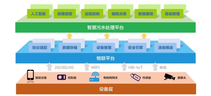 水處理行業(yè)現(xiàn)狀 為什么說智慧水利是水處理發(fā)展的未來趨勢(shì)？(圖1)