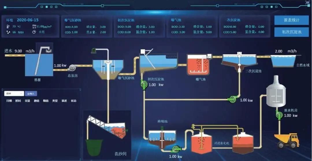 污水處理廠信息化建設(shè)流程(圖1)