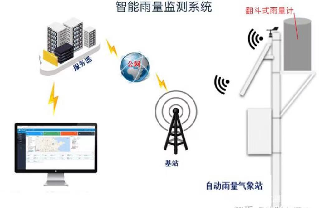 降雨量是怎么測量的 降雨量實(shí)時(shí)監(jiān)測方法(圖2)