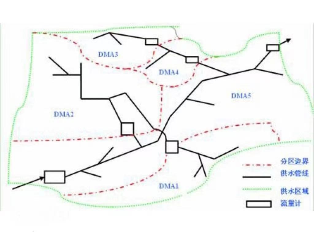 什么是管網DMA分區(qū)計量，DMA分區(qū)計量有什么好處(圖2)