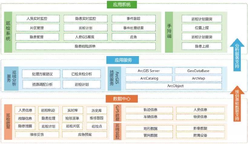 管網(wǎng)GIS監(jiān)測(cè)系統(tǒng)是什么 供排水管網(wǎng)GIS系統(tǒng)解決方案(圖1)